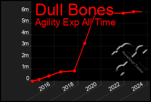 Total Graph of Dull Bones