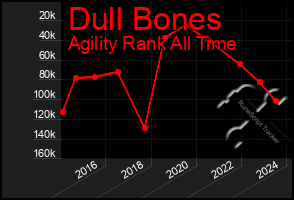 Total Graph of Dull Bones