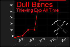 Total Graph of Dull Bones