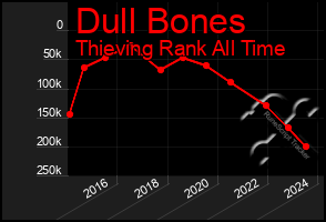 Total Graph of Dull Bones