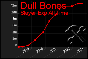 Total Graph of Dull Bones