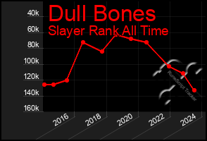 Total Graph of Dull Bones