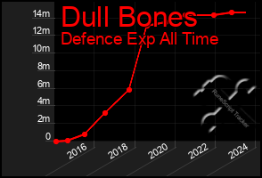 Total Graph of Dull Bones