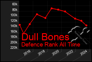 Total Graph of Dull Bones