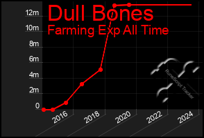 Total Graph of Dull Bones