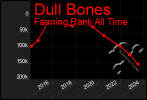 Total Graph of Dull Bones