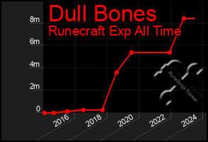 Total Graph of Dull Bones