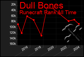 Total Graph of Dull Bones