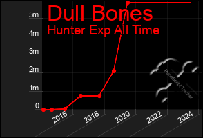 Total Graph of Dull Bones