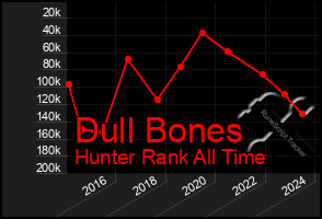 Total Graph of Dull Bones