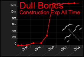 Total Graph of Dull Bones