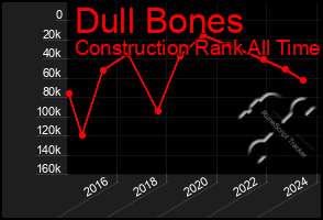 Total Graph of Dull Bones