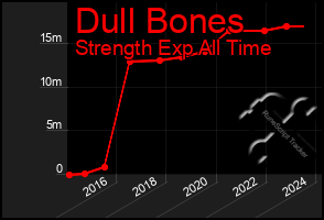 Total Graph of Dull Bones