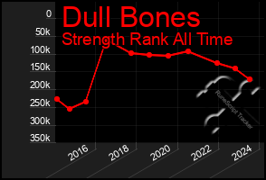 Total Graph of Dull Bones