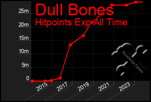 Total Graph of Dull Bones