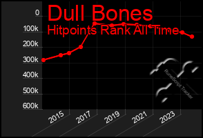 Total Graph of Dull Bones