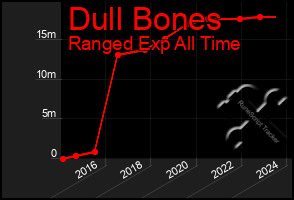 Total Graph of Dull Bones