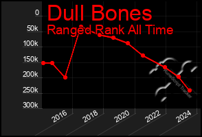 Total Graph of Dull Bones