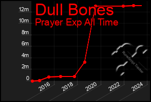 Total Graph of Dull Bones