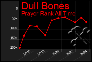 Total Graph of Dull Bones