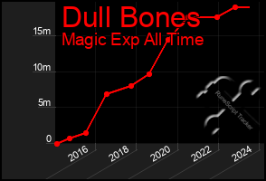 Total Graph of Dull Bones