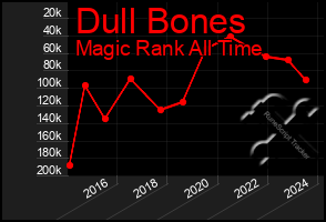 Total Graph of Dull Bones