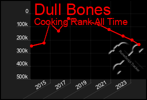 Total Graph of Dull Bones