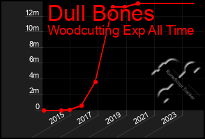 Total Graph of Dull Bones