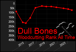 Total Graph of Dull Bones