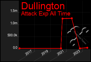 Total Graph of Dullington