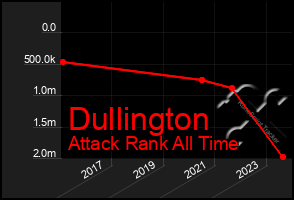 Total Graph of Dullington