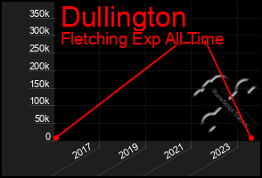 Total Graph of Dullington