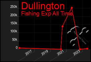 Total Graph of Dullington