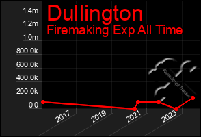 Total Graph of Dullington