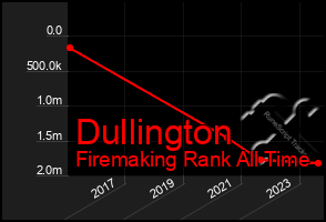 Total Graph of Dullington