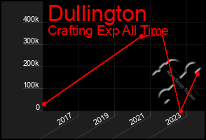 Total Graph of Dullington