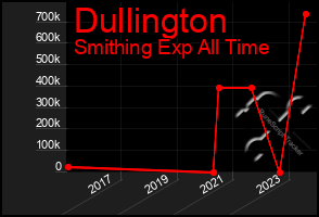 Total Graph of Dullington