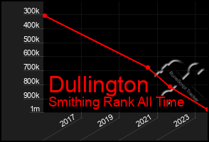 Total Graph of Dullington