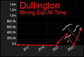 Total Graph of Dullington