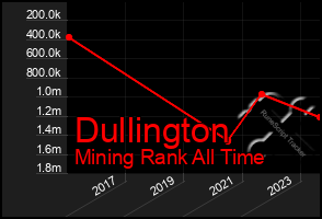 Total Graph of Dullington