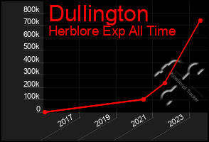 Total Graph of Dullington