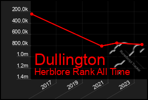 Total Graph of Dullington