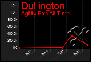 Total Graph of Dullington