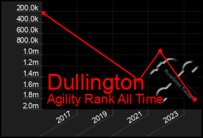 Total Graph of Dullington