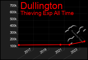 Total Graph of Dullington