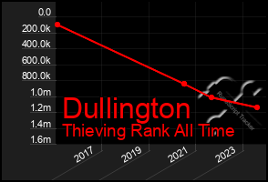 Total Graph of Dullington