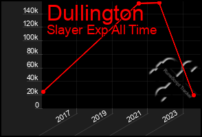 Total Graph of Dullington