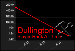 Total Graph of Dullington