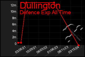 Total Graph of Dullington