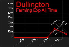 Total Graph of Dullington